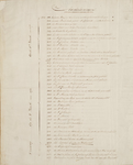 1p10 Aantekeningen van burgemeester Pieter van Akerlaken behorende bij zijn map met historische kaarten, 185-